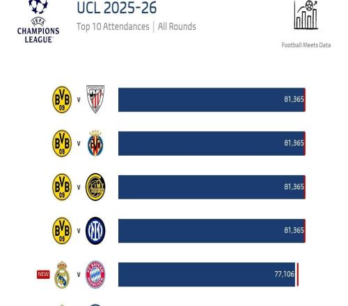 本賽季歐冠上座人數榜前十：多特包攬前四，皇馬vs拜仁第五