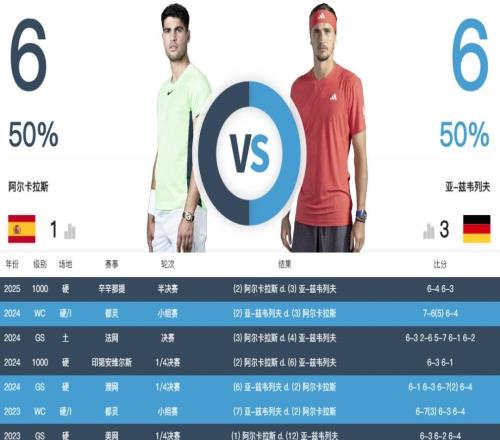 王者對(duì)決！澳網(wǎng)男單半決賽今日開戰(zhàn)：德約再戰(zhàn)辛納 Goat復(fù)仇之戰(zhàn)