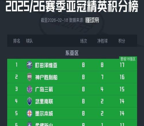 亞冠精英聯賽階段收官：中超三隊齊居榜尾，J聯賽三隊包攬前三