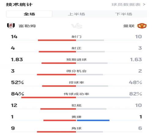 富勒姆11曼聯數據：射門1410，射正43，控球率52%48%