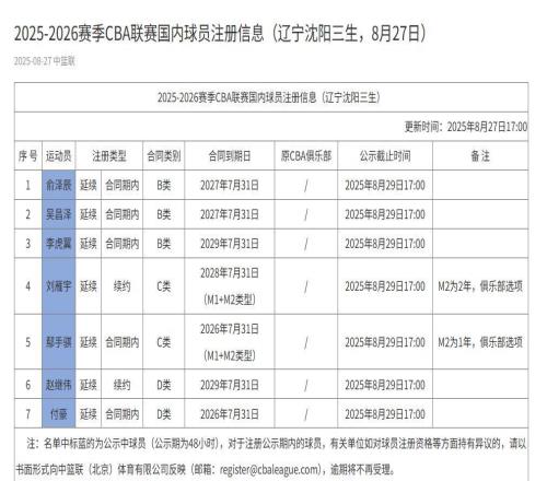 CBA官网公示辽宁男篮内援注册信息:吴昌泽回归,张镇麟不在列