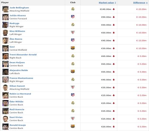 西甲身價跌幅榜：貝林厄姆2000萬歐居首，小蜘蛛、羅德裏戈、加維1000萬歐