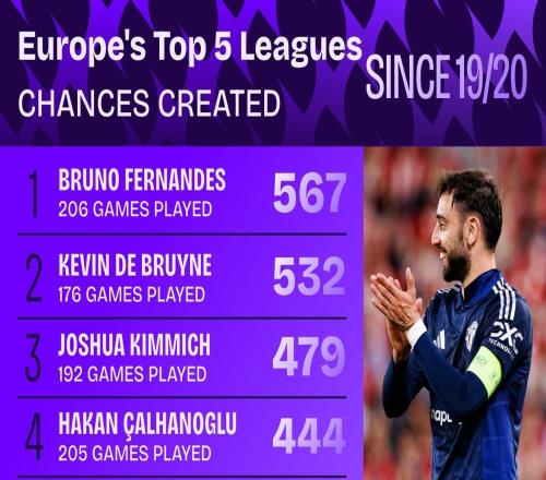 1920賽季起五大聯(lián)賽創(chuàng)造機會榜：B費567次第1，丁丁532次第2