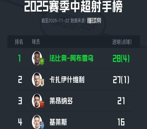 2025中超射手榜：法比奧金靴，卡紮和萊昂納多分列二三名