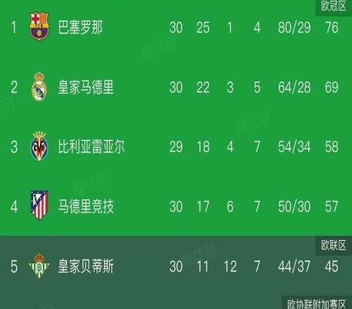 西甲積分榜：巴薩領先皇馬7分掌握奪冠主動權，西人已13輪不勝