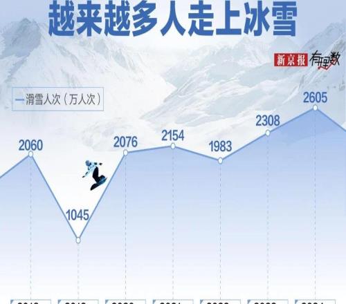 為什么滑雪的人很多，雪場還不賺錢？