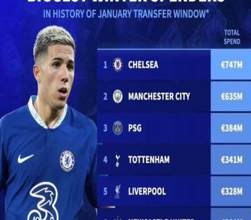 冬窗曆史轉會支出榜：切爾西7.47億歐居首，前十英超占8席