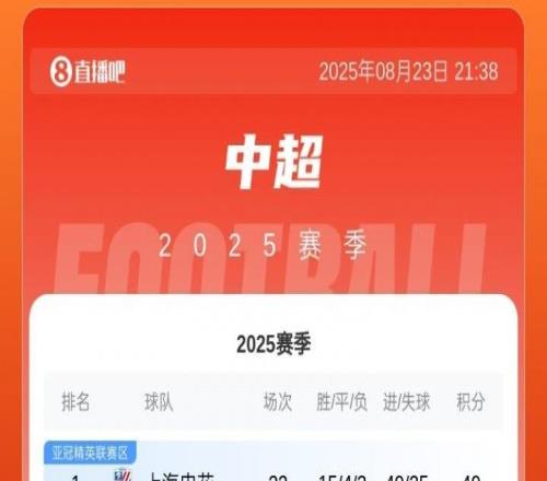 中超最新积分榜:申花重回榜首,蓉城第二海港第三