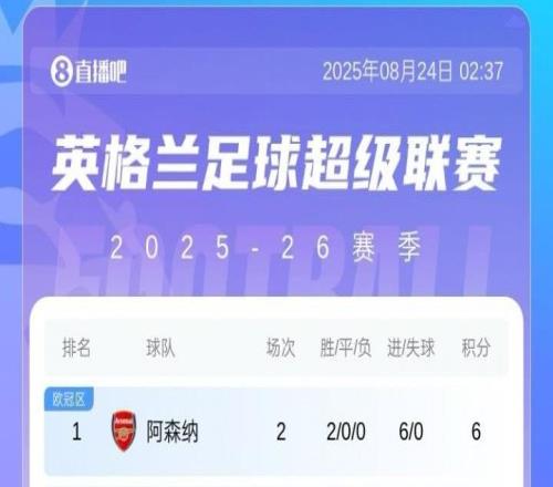 2轮损失3名大将!阿尔特塔上赛季曾言:如果不是伤病会更接近冠军