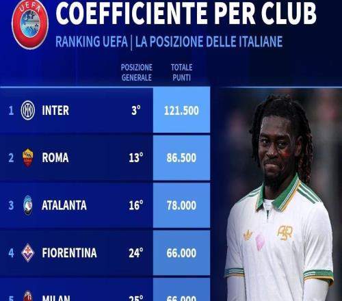 意甲俱樂部歐戰(zhàn)積分排名：國米斷檔第1，米蘭第5，尤文第6