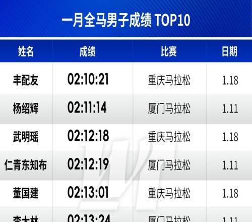 今年一月馬拉松國內(nèi)總獎金超190W，朱卿豐配友領(lǐng)銜月度獎金榜