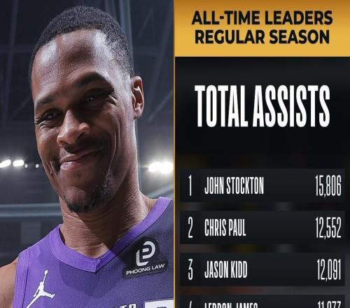 威斯布魯克生涯助攻達(dá)到10142次，超越魔術(shù)師排名歷史第七