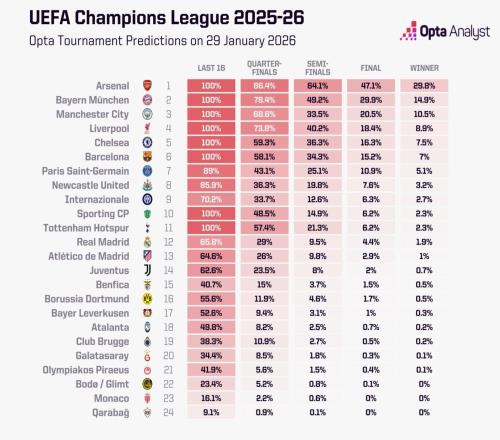Opta更新歐冠奪冠概率：阿森納29.8%，拜仁14.9%，曼城10.5%