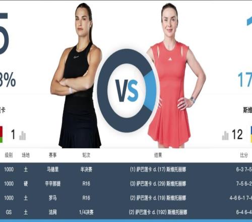 澳網(wǎng)半決賽今日開戰(zhàn)：薩巴倫卡PK斯維托麗娜 張帥組合劍指女雙決賽