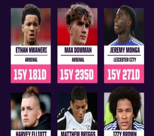 英超首秀最年轻球员top20:恩瓦内里、道曼前二,鲁尼第20位
