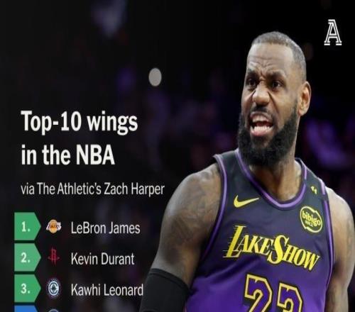 美记排NBA新赛季40大侧翼:詹杜卡前三乔治第6