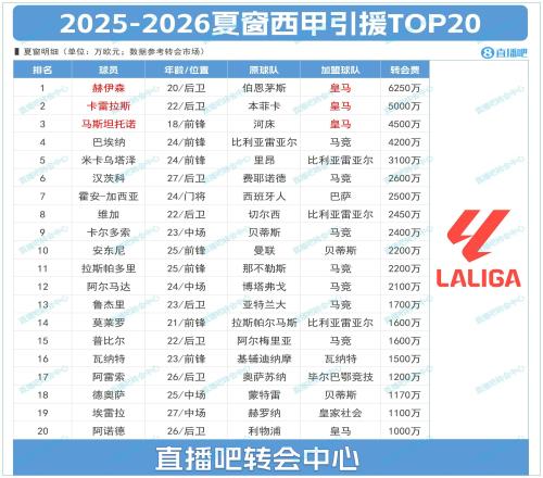 西甲夏窗TOP20:标王赫伊森6250万&皇马包揽前三马竞豪购7人上榜