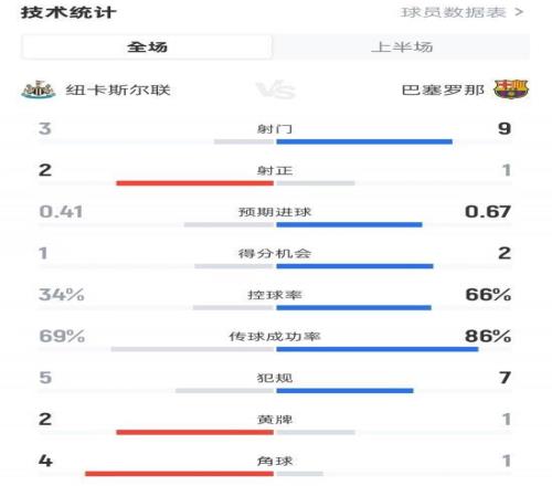 紐卡半場00巴薩數(shù)據(jù)：射門39，射正21，控球率34%66%