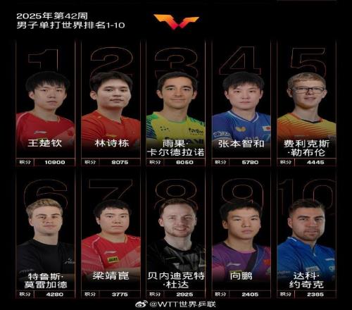 国际乒联2025年第42周世界排名:王楚钦孙颖莎各自领跑男女单打