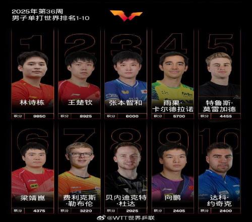 国际乒联新一期世界排名:国乒包揽女单前5,孙颖莎位列第1