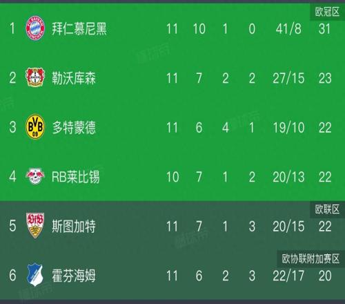 德甲積分榜，拜仁讓二追六，8分領跑，多特33遭絕平，仍居第三