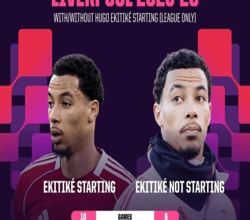 ?；倏吮举惣居⒊装l(fā)時利物浦10戰(zhàn)7勝，未首發(fā)時6戰(zhàn)4負