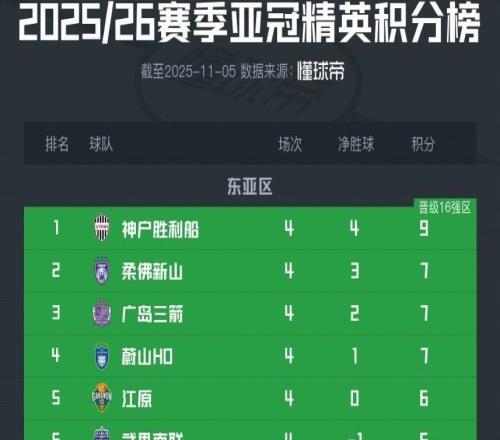 亞冠精英東亞區(qū)最新積分榜：中超三隊(duì)包攬榜尾，海港墊底