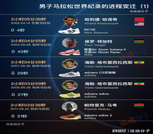 盤點男子馬拉松歷史紀錄的成績變遷