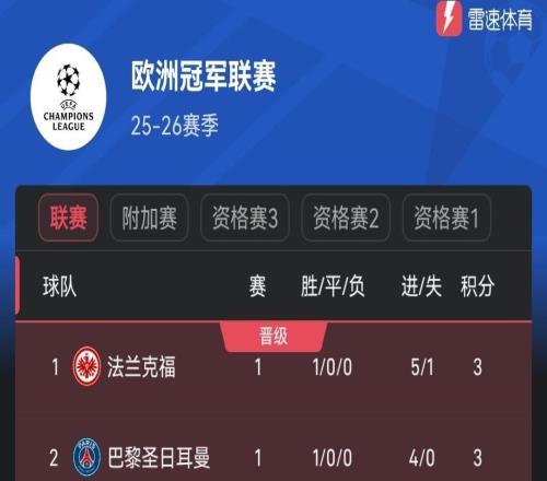 歐冠首輪積分榜：法蘭克福暫領(lǐng)跑，大部分豪門(mén)悉數(shù)取勝