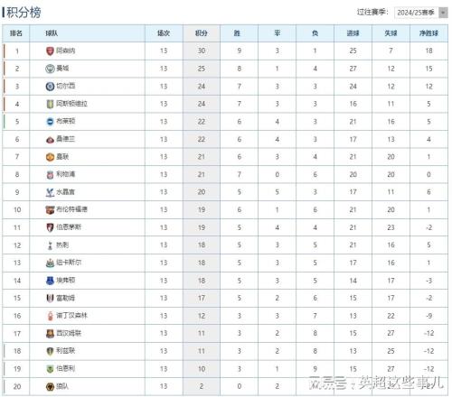 英超最新積分榜：阿森納戰(zhàn)平藍軍5分領(lǐng)跑，曼聯(lián)客場逆轉(zhuǎn)攀升第7！