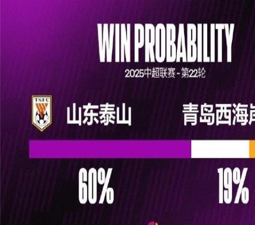 青岛西海岸本赛季中超有10粒头球失球,比2024整个赛季还多1球