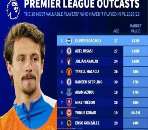 德轉本賽季英超0出場球員身價：迪薩西、馬拉西亞、斯特林在列