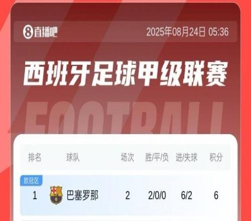 西甲积分榜:巴萨两连胜暂领跑,马竞两轮不胜暂排第13