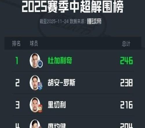 2025中超解圍榜：杜加利奇以246次居首本土球員廖均健最多
