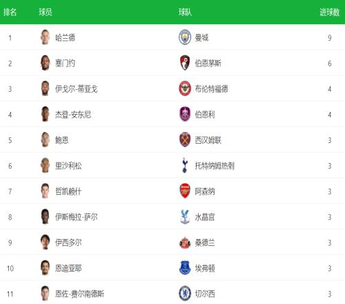 英超最新射手榜：1.8億鋒霸遙遙領先，25歲天才第2，薩拉赫掉隊