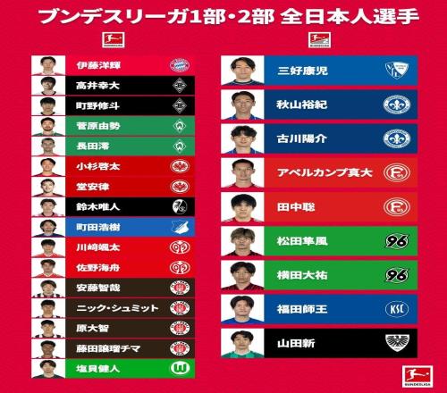 冬窗過後德甲共有16名日本球員，德乙有9名日本球員
