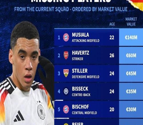 此次未入選德國隊大名單身價前10：穆西亞拉領(lǐng)銜，哈弗茨在列