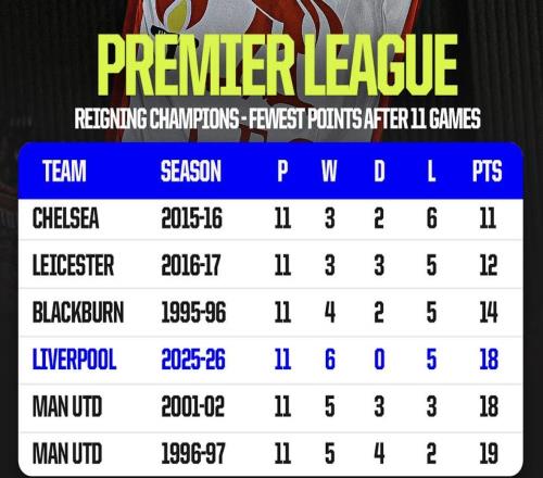 利物浦前11轮18分，英超历史仅3支卫冕冠军同期积分更少