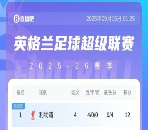 開局4輪僅4分！曼聯創9293賽季後同期最差英超開局，下輪戰藍軍