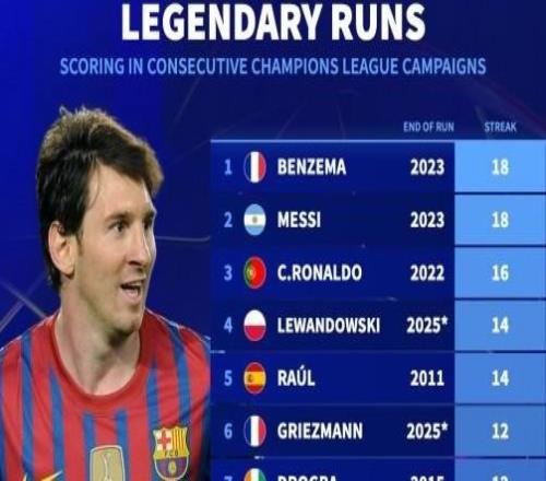 歐冠連續(xù)賽季進(jìn)球紀(jì)錄：本澤馬、梅西連續(xù)18賽季進(jìn)球第1