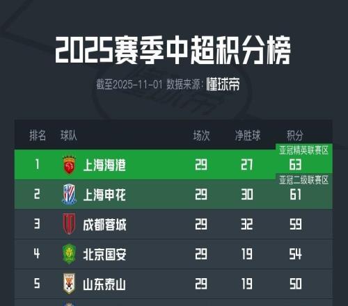 与去年排名相同,北京国安与山东泰山分别锁定中超第四第五