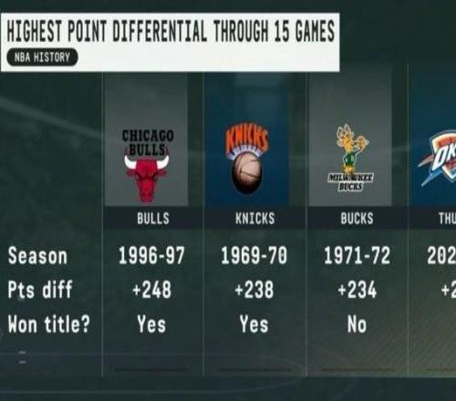 雷霆賽季前15場凈勝232分排歷史第四，前三僅一隊未奪冠