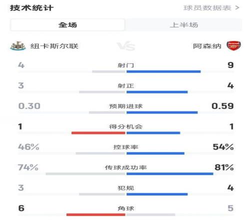 紐卡半場10阿森納數據：射門49，射正34，控球率46%54%