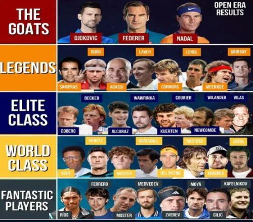 前世界第一卡費爾尼科夫：為什么費德勒不是GOAT？