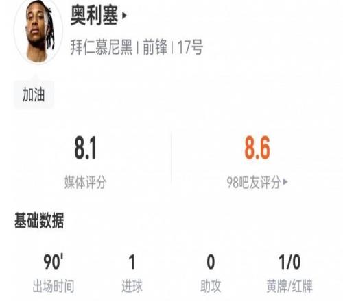 奥利塞数据:6射4正1进球,2次关键传球&2次错失进球,评分8.1