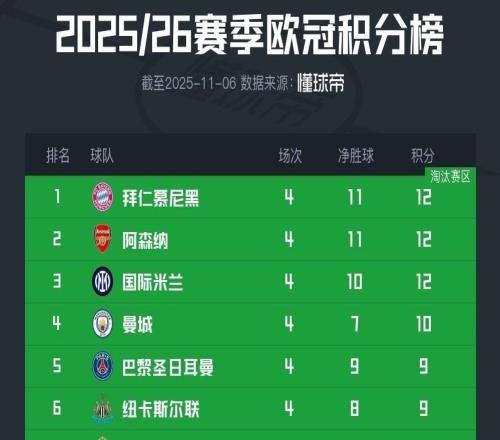 獨領風騷，目前歐冠前8球隊英超占4席，其餘四大聯賽各出1隊