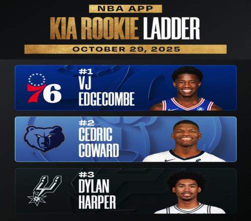 NBA新秀榜：埃奇库姆&科沃德&哈珀前三，弗拉格第四