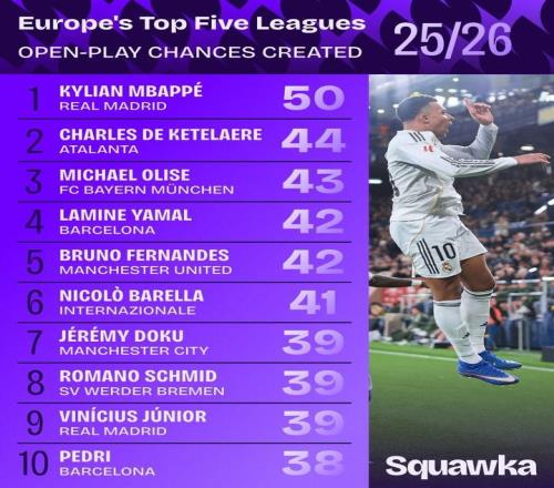 姆巴佩本賽季至今運動戰創造50次機會，為五大聯賽首人