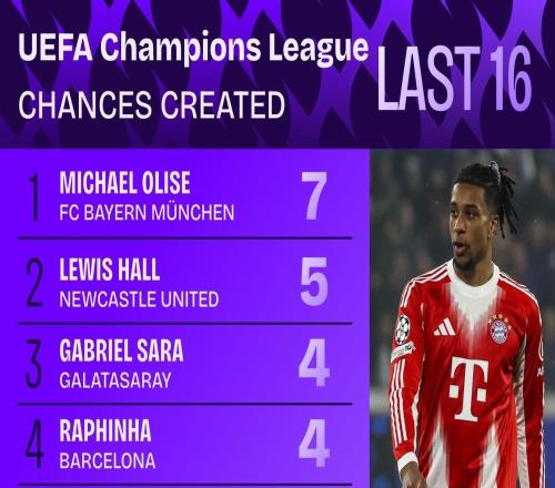 與亞特蘭大一役奧利塞創造7次機會，刷新歐冠生涯單場紀錄