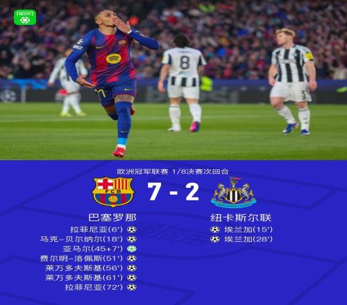 XbotGo丨巴薩72狂勝紐卡，總比分83晉級，拉菲尼亞獨造五球